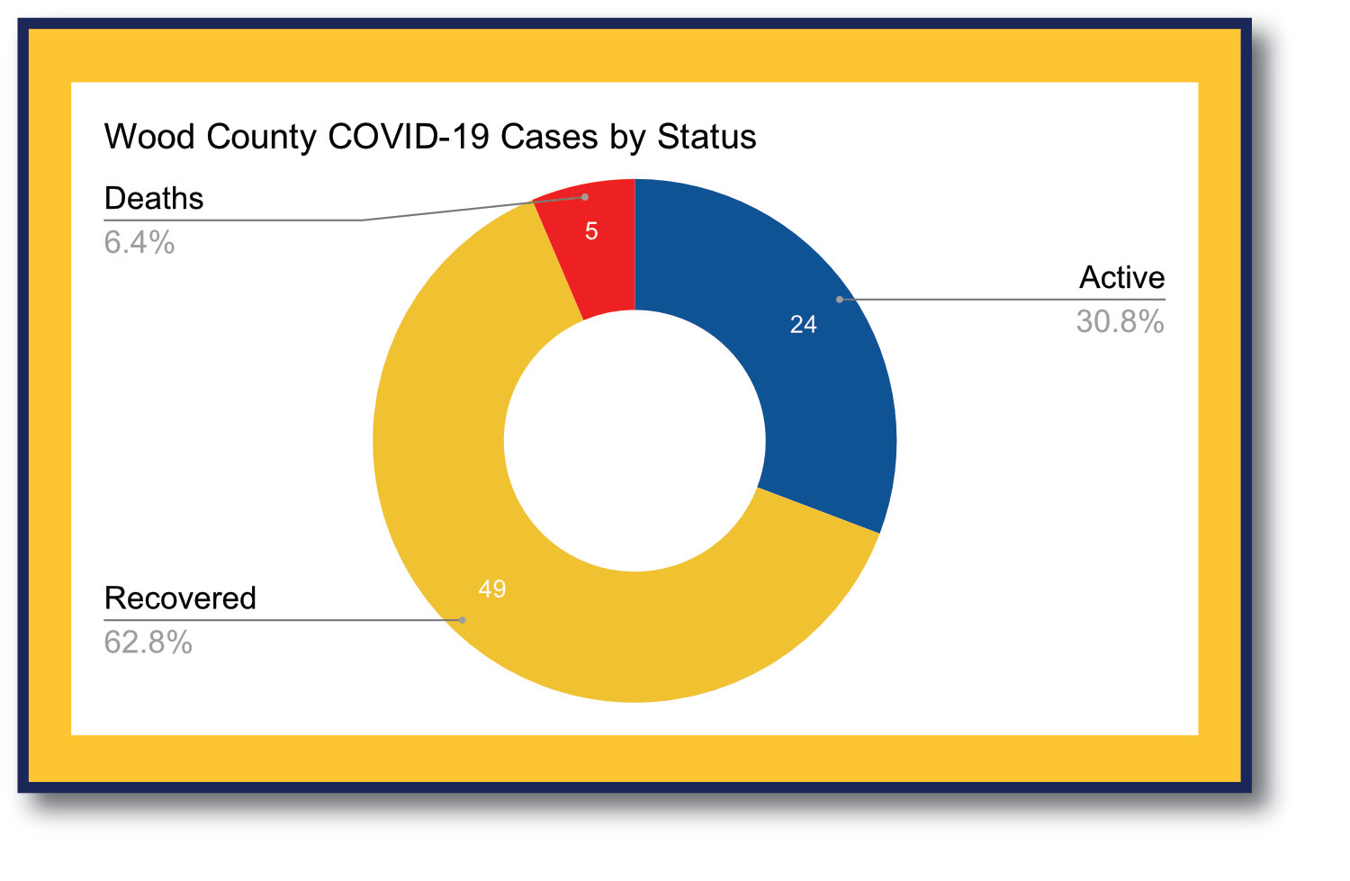 Of 78 cases in Wood County, 62.8% have recovered, 30.8% remain active, and 6.4% have died of COVID-19.